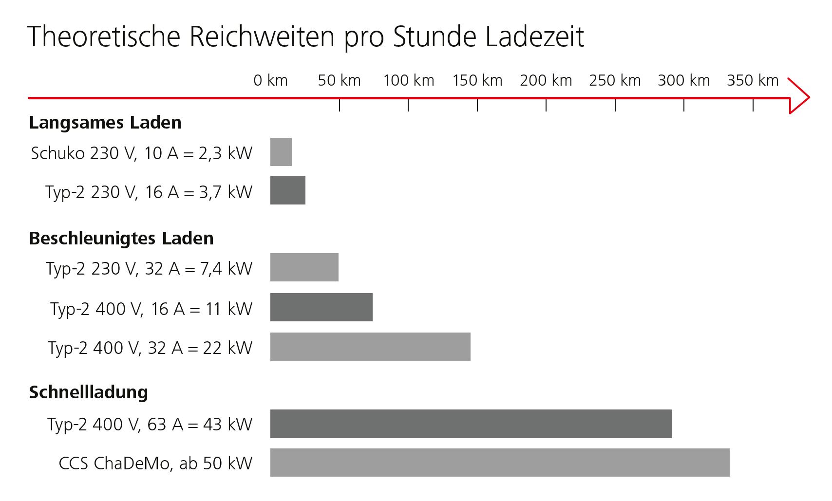 Theoretische Reichweiten pro Stunde Ladezeit