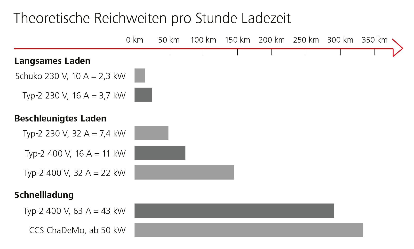 Die theoretischen Reichweiten pro Stunde Ladezeit reichen von ca, 20 km bei extrem langsamen Laden mit Schuko 230, 2,3 kW bis zu 350 km bei Schnellladung CCS ChaDeMo ab 50 kW,