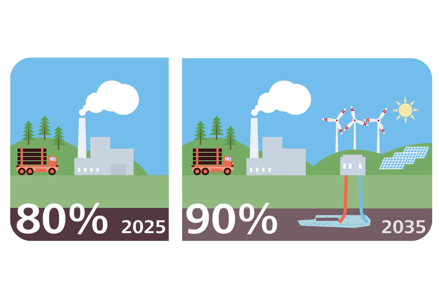 Entwicklung des Fernwärmemixes der EVN bis 2035