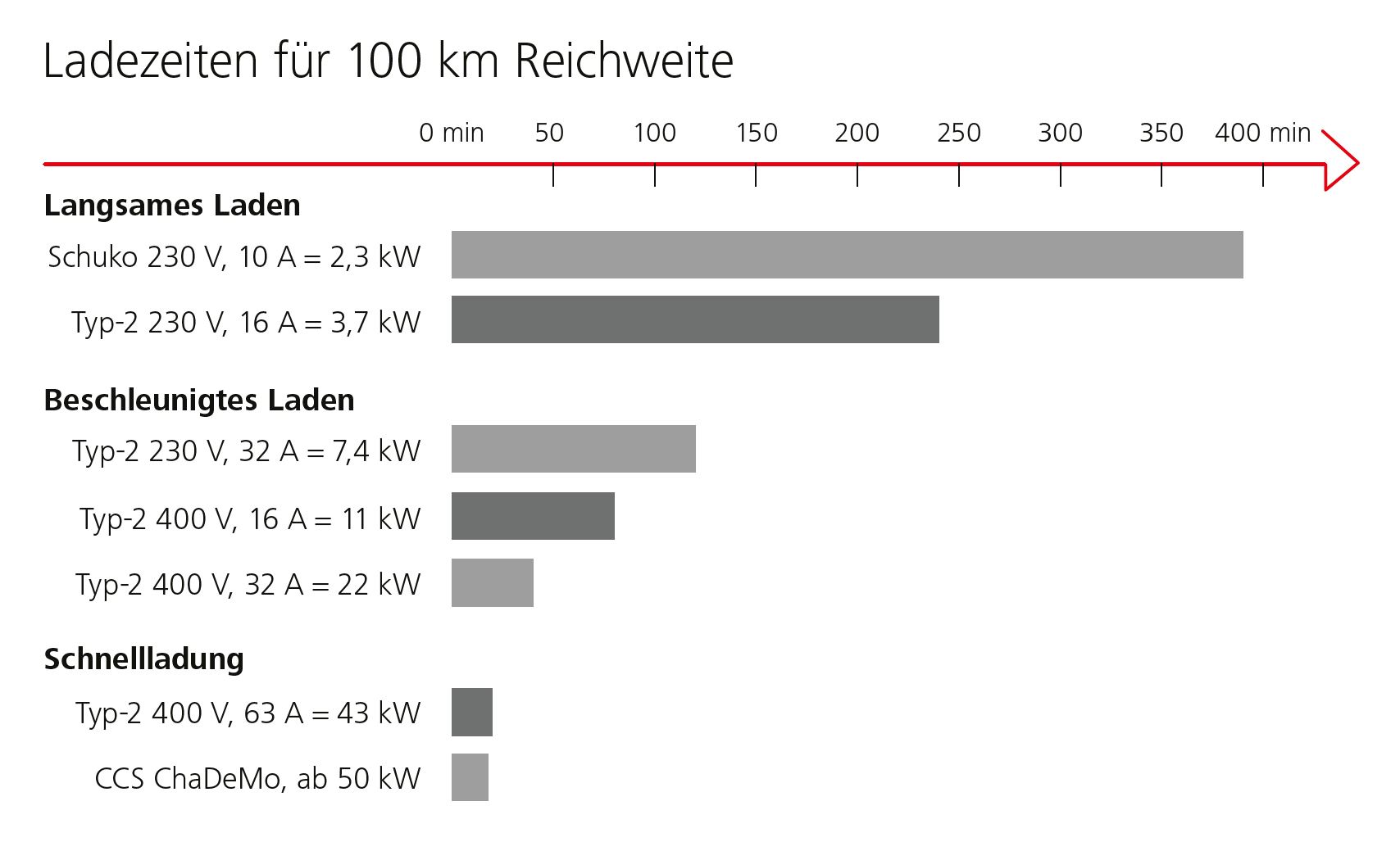 Die Ladezeiten für 100 km Reichweite reichen von 400 Minuten bei langsamen Laden mit Schuko 230 V, 2,3 kW bis zu ca. 25 Minuten bei Schnellladung mit CCS ChaDeMo ab 50 kW.