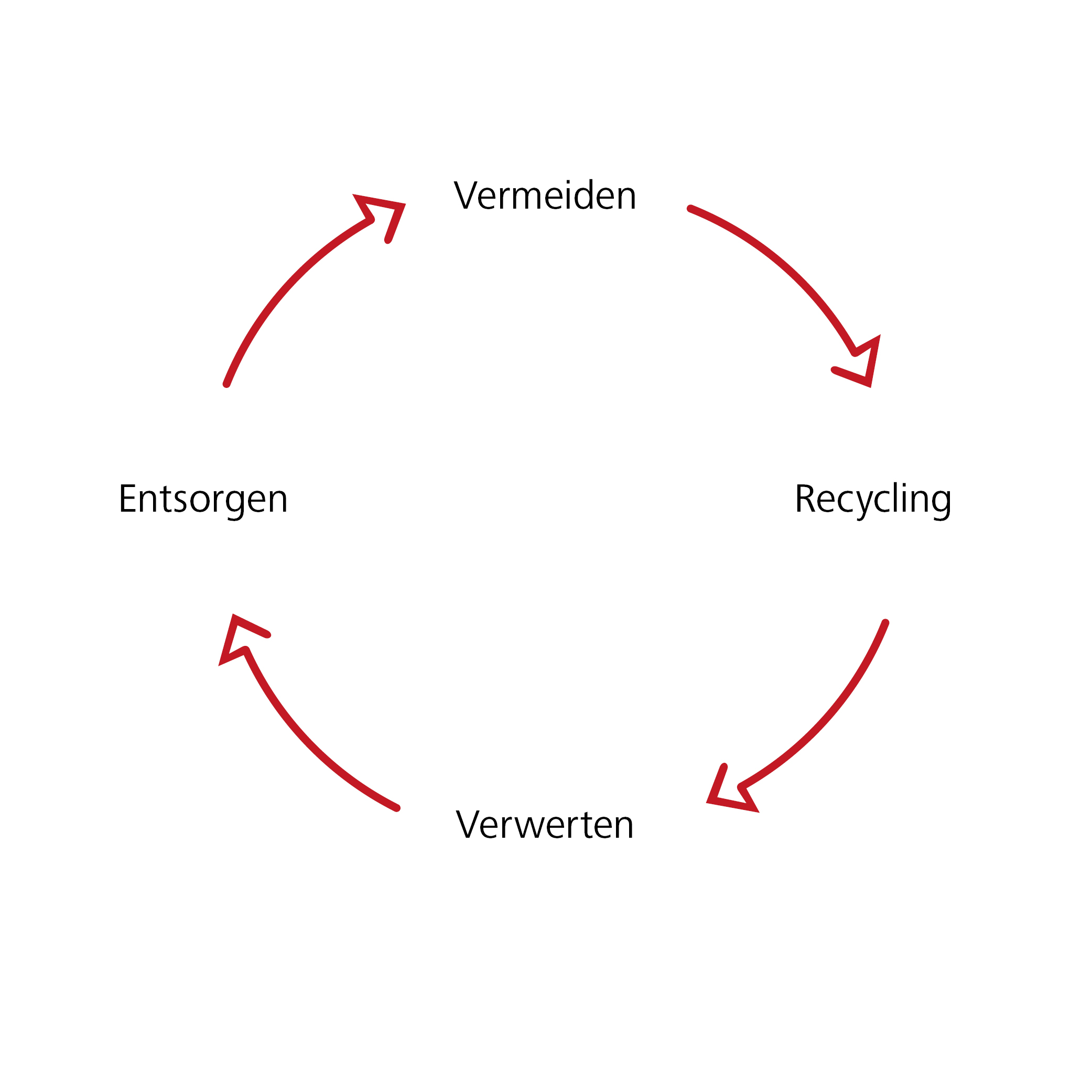 Abfallwirtschaft Kreislauf