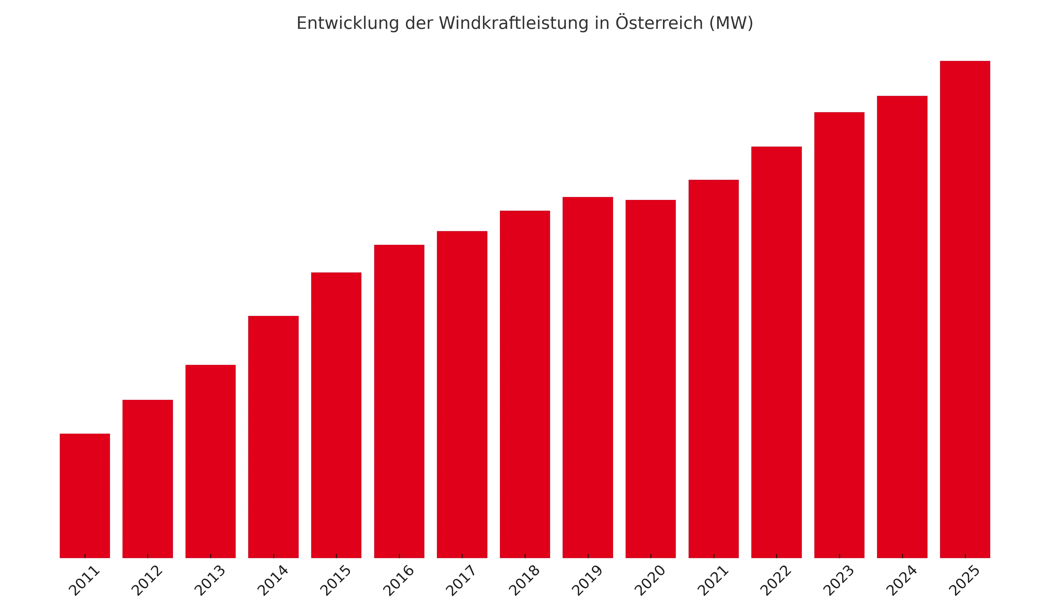 Entwicklung der Leistung von Windkraft in Österreich 2011-2025