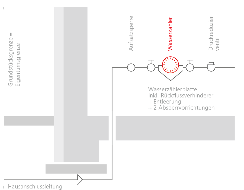 Hausanschluss Trinkwasser ohne Keller EVN