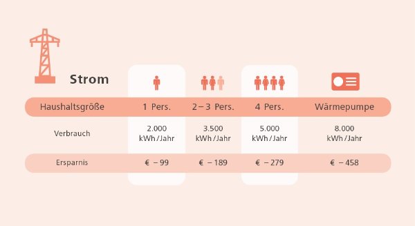 Durchschnittliche Ersparnis pro Haushalt
