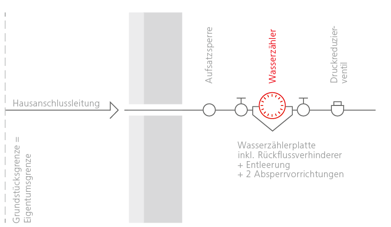 Hausanschluss Trinkwasser mit Keller EVN